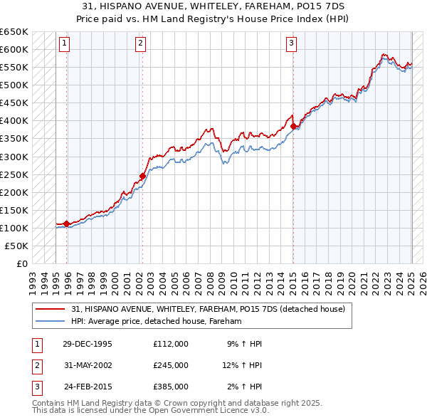 31, HISPANO AVENUE, WHITELEY, FAREHAM, PO15 7DS: Price paid vs HM Land Registry's House Price Index