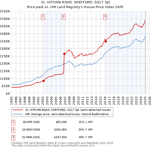 31, HITCHIN ROAD, SHEFFORD, SG17 5JA: Price paid vs HM Land Registry's House Price Index