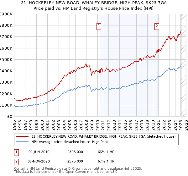 31, HOCKERLEY NEW ROAD, WHALEY BRIDGE, HIGH PEAK, SK23 7GA: Price paid vs HM Land Registry's House Price Index