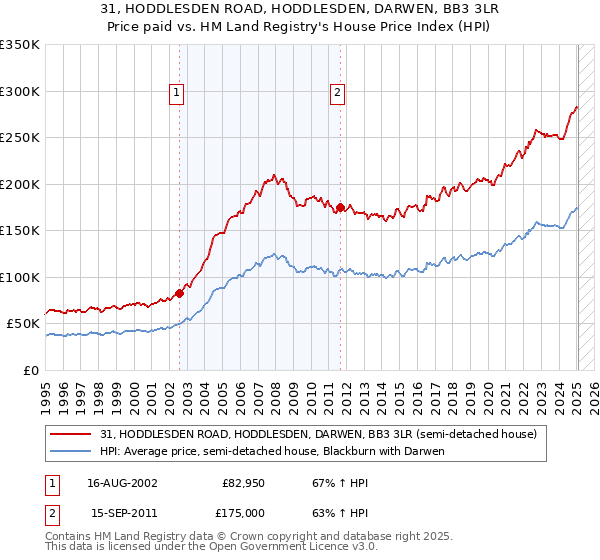 31, HODDLESDEN ROAD, HODDLESDEN, DARWEN, BB3 3LR: Price paid vs HM Land Registry's House Price Index