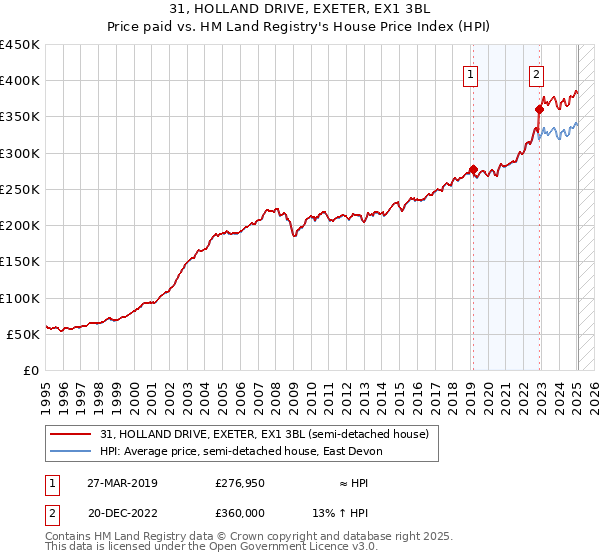31, HOLLAND DRIVE, EXETER, EX1 3BL: Price paid vs HM Land Registry's House Price Index