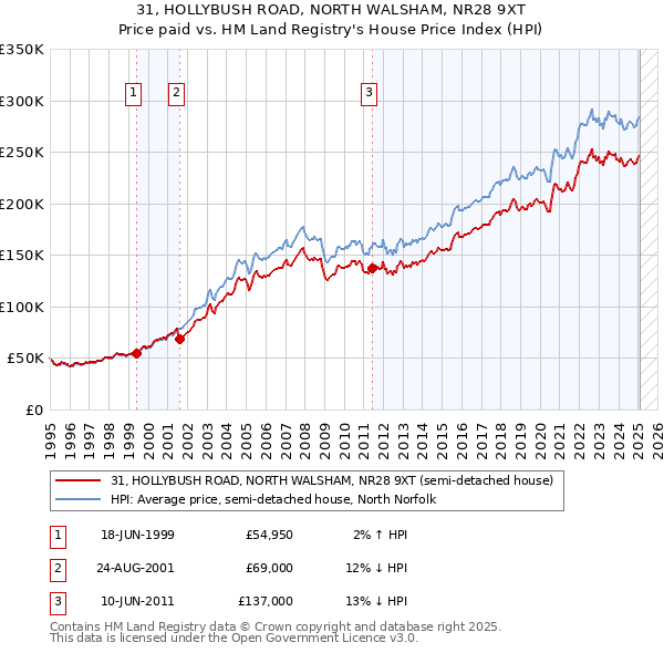 31, HOLLYBUSH ROAD, NORTH WALSHAM, NR28 9XT: Price paid vs HM Land Registry's House Price Index