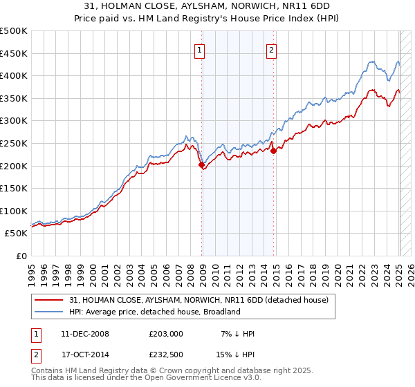 31, HOLMAN CLOSE, AYLSHAM, NORWICH, NR11 6DD: Price paid vs HM Land Registry's House Price Index