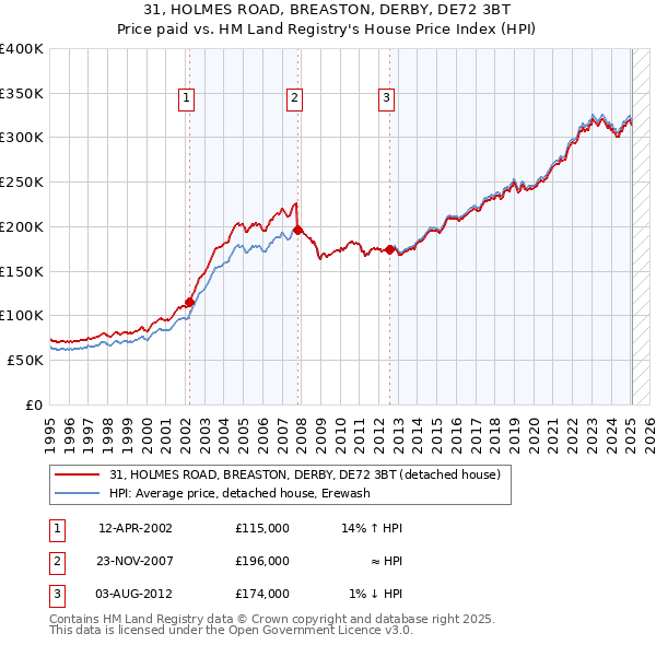 31, HOLMES ROAD, BREASTON, DERBY, DE72 3BT: Price paid vs HM Land Registry's House Price Index