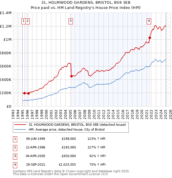 31, HOLMWOOD GARDENS, BRISTOL, BS9 3EB: Price paid vs HM Land Registry's House Price Index