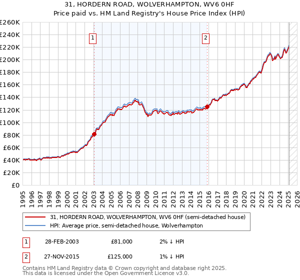 31, HORDERN ROAD, WOLVERHAMPTON, WV6 0HF: Price paid vs HM Land Registry's House Price Index