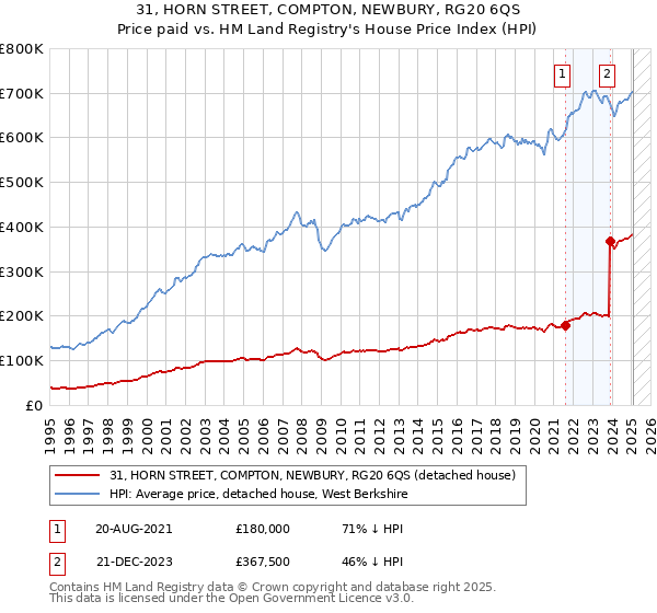 31, HORN STREET, COMPTON, NEWBURY, RG20 6QS: Price paid vs HM Land Registry's House Price Index