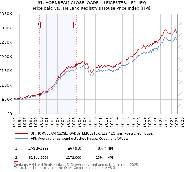 31, HORNBEAM CLOSE, OADBY, LEICESTER, LE2 4EQ: Price paid vs HM Land Registry's House Price Index