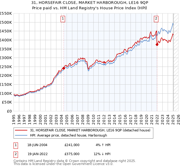31, HORSEFAIR CLOSE, MARKET HARBOROUGH, LE16 9QP: Price paid vs HM Land Registry's House Price Index