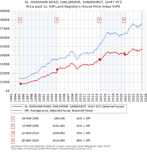 31, HORSHAM ROAD, OWLSMOOR, SANDHURST, GU47 0YZ: Price paid vs HM Land Registry's House Price Index