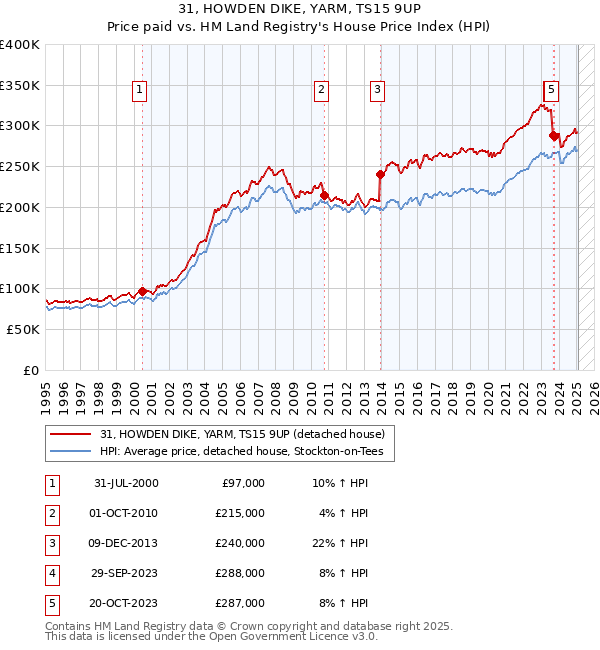 31, HOWDEN DIKE, YARM, TS15 9UP: Price paid vs HM Land Registry's House Price Index