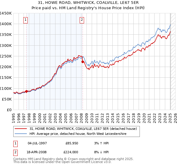 31, HOWE ROAD, WHITWICK, COALVILLE, LE67 5ER: Price paid vs HM Land Registry's House Price Index