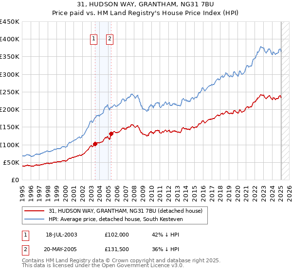 31, HUDSON WAY, GRANTHAM, NG31 7BU: Price paid vs HM Land Registry's House Price Index
