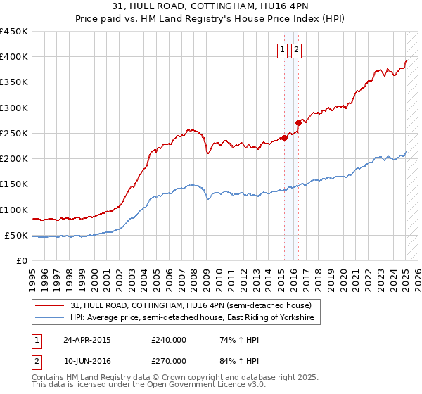 31, HULL ROAD, COTTINGHAM, HU16 4PN: Price paid vs HM Land Registry's House Price Index