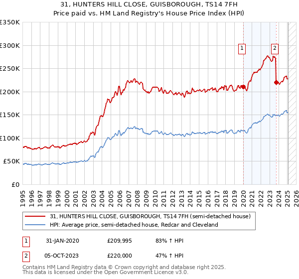 31, HUNTERS HILL CLOSE, GUISBOROUGH, TS14 7FH: Price paid vs HM Land Registry's House Price Index