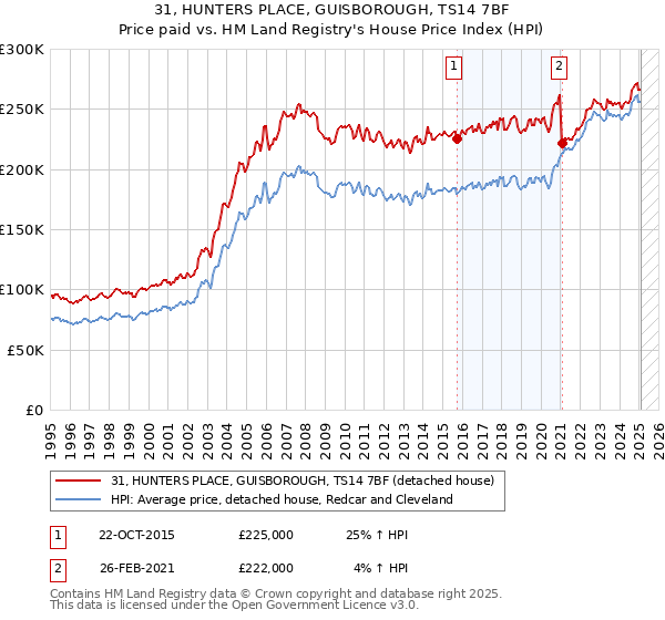 31, HUNTERS PLACE, GUISBOROUGH, TS14 7BF: Price paid vs HM Land Registry's House Price Index