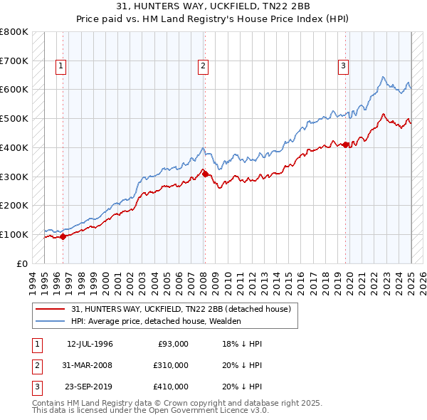 31, HUNTERS WAY, UCKFIELD, TN22 2BB: Price paid vs HM Land Registry's House Price Index