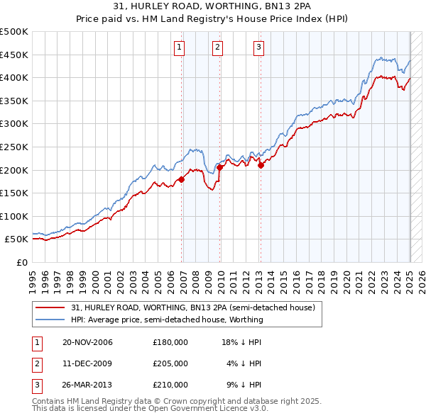 31, HURLEY ROAD, WORTHING, BN13 2PA: Price paid vs HM Land Registry's House Price Index