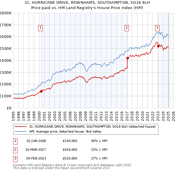 31, HURRICANE DRIVE, ROWNHAMS, SOUTHAMPTON, SO16 8LH: Price paid vs HM Land Registry's House Price Index