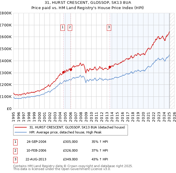 31, HURST CRESCENT, GLOSSOP, SK13 8UA: Price paid vs HM Land Registry's House Price Index