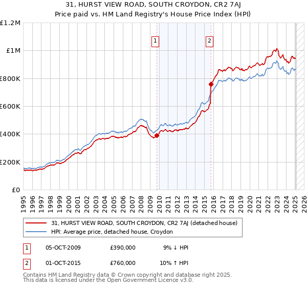 31, HURST VIEW ROAD, SOUTH CROYDON, CR2 7AJ: Price paid vs HM Land Registry's House Price Index