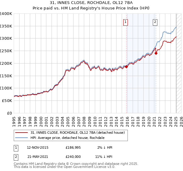 31, INNES CLOSE, ROCHDALE, OL12 7BA: Price paid vs HM Land Registry's House Price Index