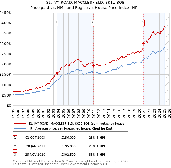 31, IVY ROAD, MACCLESFIELD, SK11 8QB: Price paid vs HM Land Registry's House Price Index
