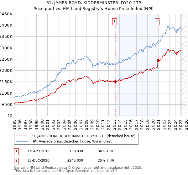 31, JAMES ROAD, KIDDERMINSTER, DY10 2TP: Price paid vs HM Land Registry's House Price Index