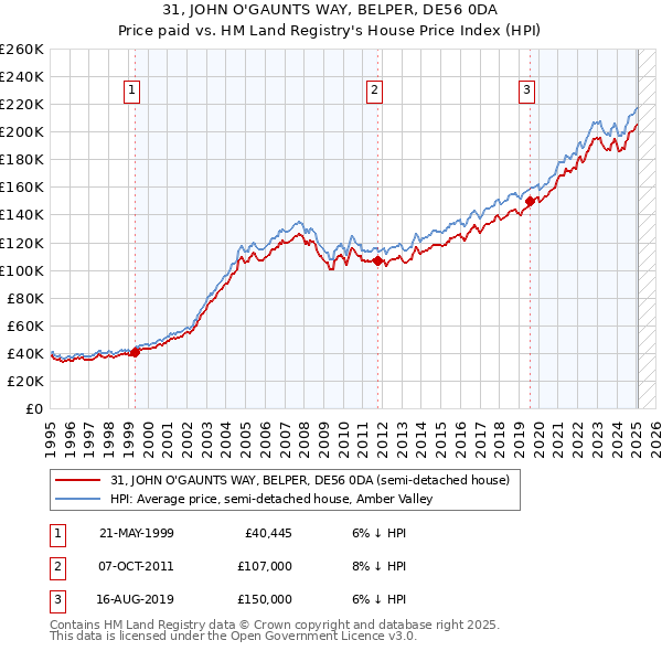 31, JOHN O'GAUNTS WAY, BELPER, DE56 0DA: Price paid vs HM Land Registry's House Price Index