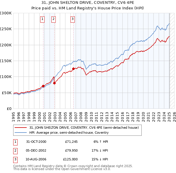 31, JOHN SHELTON DRIVE, COVENTRY, CV6 4PE: Price paid vs HM Land Registry's House Price Index