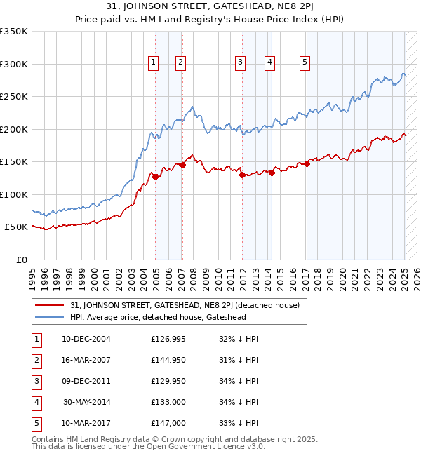 31, JOHNSON STREET, GATESHEAD, NE8 2PJ: Price paid vs HM Land Registry's House Price Index