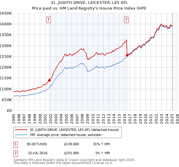 31, JUDITH DRIVE, LEICESTER, LE5 6FL: Price paid vs HM Land Registry's House Price Index