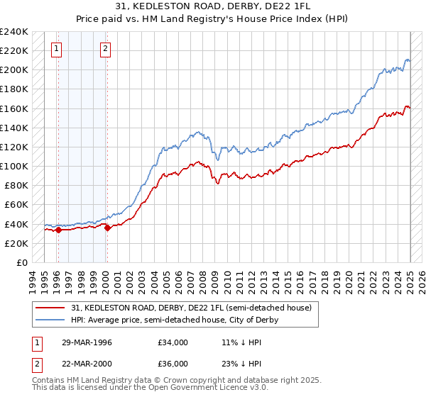 31, KEDLESTON ROAD, DERBY, DE22 1FL: Price paid vs HM Land Registry's House Price Index