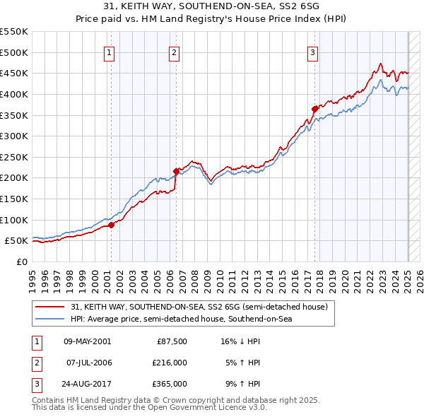 31, KEITH WAY, SOUTHEND-ON-SEA, SS2 6SG: Price paid vs HM Land Registry's House Price Index