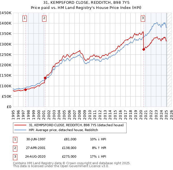 31, KEMPSFORD CLOSE, REDDITCH, B98 7YS: Price paid vs HM Land Registry's House Price Index