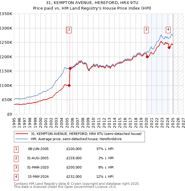 31, KEMPTON AVENUE, HEREFORD, HR4 9TU: Price paid vs HM Land Registry's House Price Index