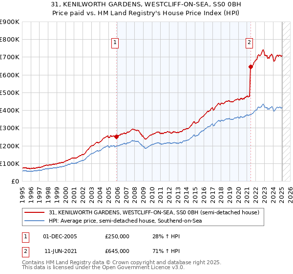31, KENILWORTH GARDENS, WESTCLIFF-ON-SEA, SS0 0BH: Price paid vs HM Land Registry's House Price Index