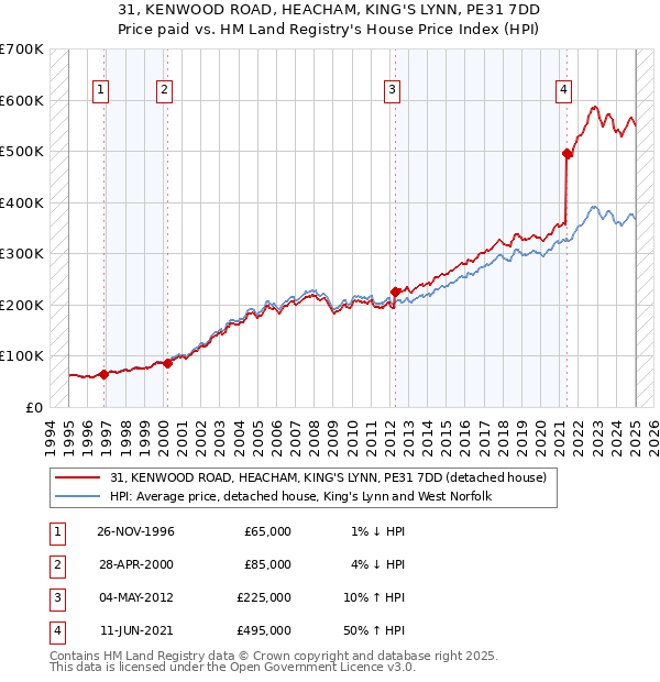 31, KENWOOD ROAD, HEACHAM, KING'S LYNN, PE31 7DD: Price paid vs HM Land Registry's House Price Index