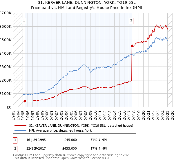31, KERVER LANE, DUNNINGTON, YORK, YO19 5SL: Price paid vs HM Land Registry's House Price Index