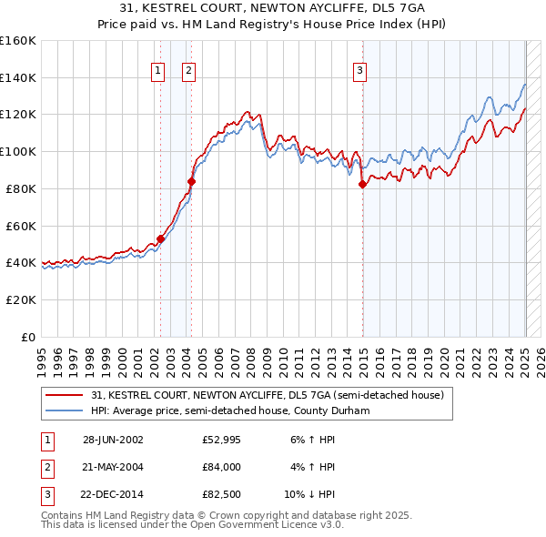 31, KESTREL COURT, NEWTON AYCLIFFE, DL5 7GA: Price paid vs HM Land Registry's House Price Index