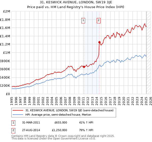 31, KESWICK AVENUE, LONDON, SW19 3JE: Price paid vs HM Land Registry's House Price Index