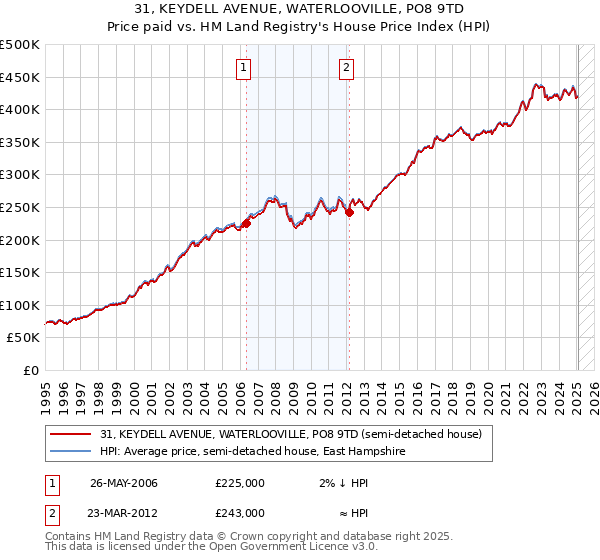 31, KEYDELL AVENUE, WATERLOOVILLE, PO8 9TD: Price paid vs HM Land Registry's House Price Index