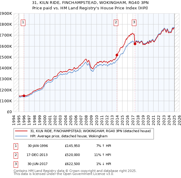31, KILN RIDE, FINCHAMPSTEAD, WOKINGHAM, RG40 3PN: Price paid vs HM Land Registry's House Price Index