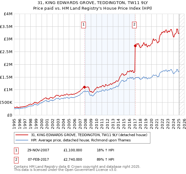31, KING EDWARDS GROVE, TEDDINGTON, TW11 9LY: Price paid vs HM Land Registry's House Price Index