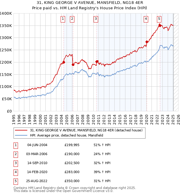 31, KING GEORGE V AVENUE, MANSFIELD, NG18 4ER: Price paid vs HM Land Registry's House Price Index