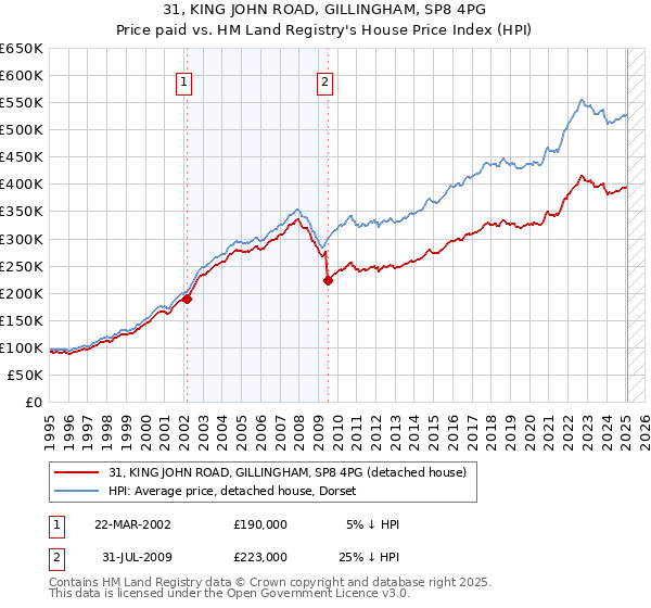 31, KING JOHN ROAD, GILLINGHAM, SP8 4PG: Price paid vs HM Land Registry's House Price Index