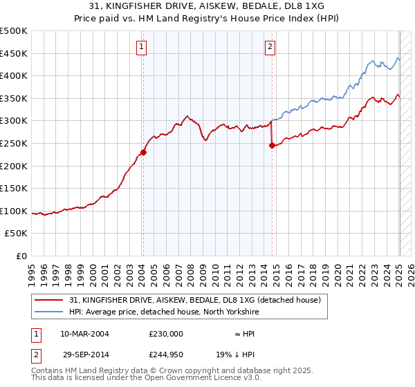 31, KINGFISHER DRIVE, AISKEW, BEDALE, DL8 1XG: Price paid vs HM Land Registry's House Price Index