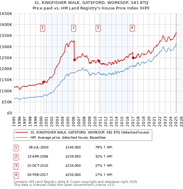 31, KINGFISHER WALK, GATEFORD, WORKSOP, S81 8TQ: Price paid vs HM Land Registry's House Price Index