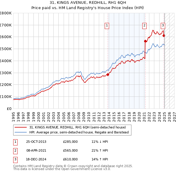 31, KINGS AVENUE, REDHILL, RH1 6QH: Price paid vs HM Land Registry's House Price Index
