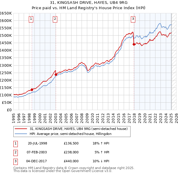 31, KINGSASH DRIVE, HAYES, UB4 9RG: Price paid vs HM Land Registry's House Price Index